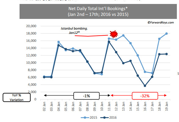 Les réservations s'effondrent après l'attentat d'IStanbul - DR : ForwardKeys
