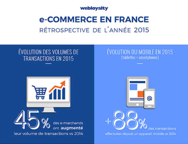 En 2015, les achats sur internet ont grimpé de 45%, notamment via mobile (tablettes et smartphones) où on peut observer une progression de plus de 88% - (c) Webloyalty