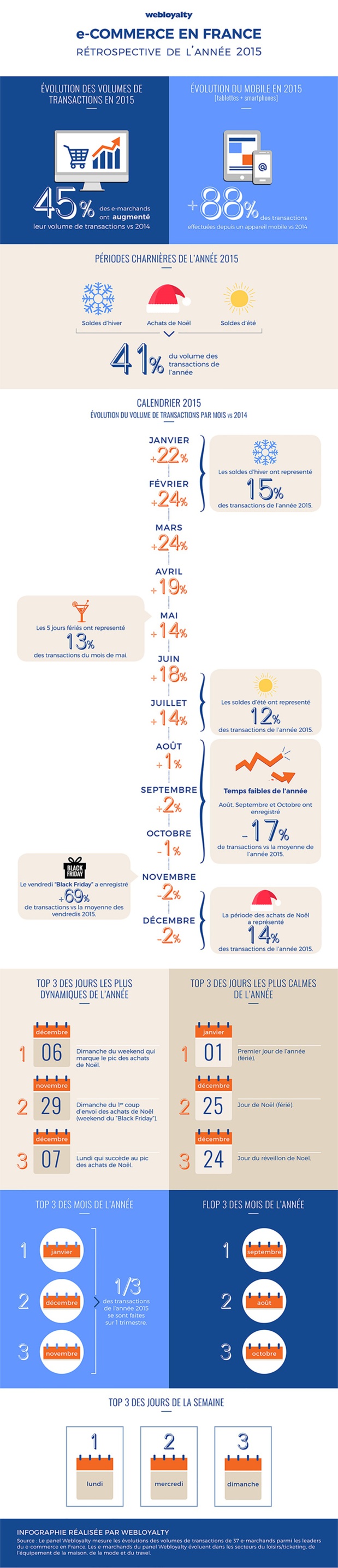 Achats en ligne : les transactions via les mobiles explosent en 2015 (+88%) Achats en ligne : les transactions via les mobiles explosent en 2015 (+88%)