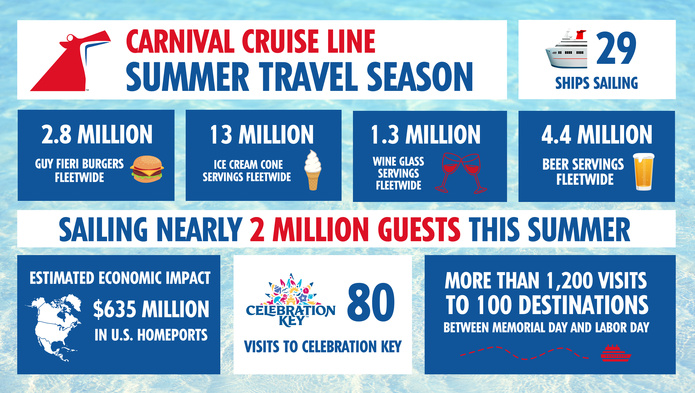 Carnival mise sur un été record avec l’ouverture de Celebration Key