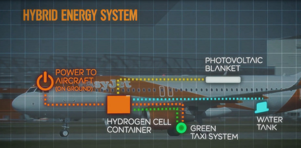 Le système d'easyJet repose sur l'utilisation d'une pile à hydrogène auto-rechargeable située dans la soute de l'appareil - DR : easyJet