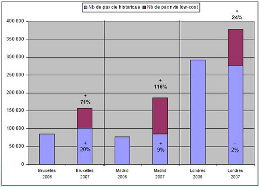 Marseille-Provence : 29% des agences de la région ont vendu du Low Cost Marseille-Provence : 29% des agences de la région ont vendu du Low Cost