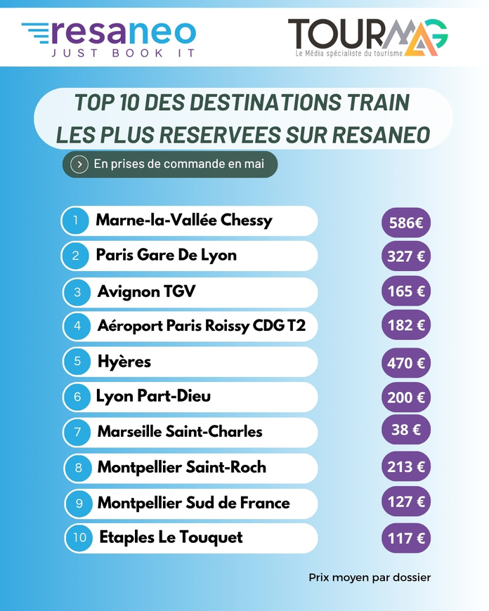 Baromètre voyage en train : les destinations loisirs et l'aéroport CDG s'emparent du Top 10 Baromètre voyage en train : les destinations loisirs et l'aéroport CDG s'emparent du Top 10