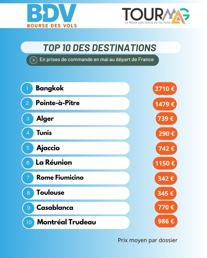 Baromètre Bourse des Vols : quelles tendances de vente en mai au départ de Paris et province ?