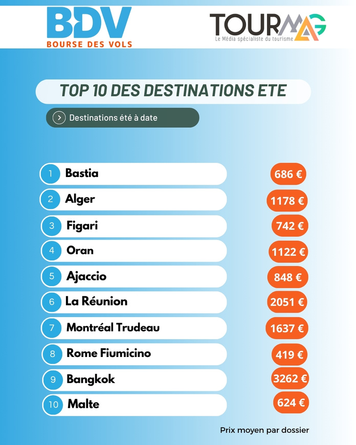 Baromètre Bourse des Vols : quelles tendances de vente en mai au départ de Paris et province ?