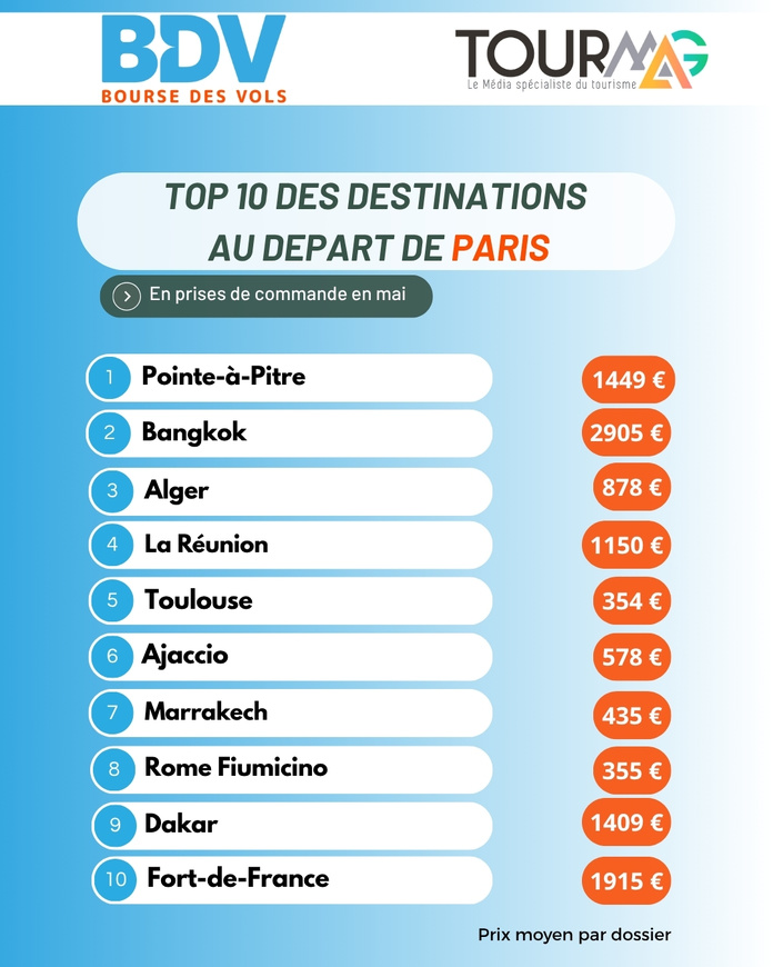 Baromètre Bourse des Vols : quelles tendances de vente en mai au départ de Paris et province ?