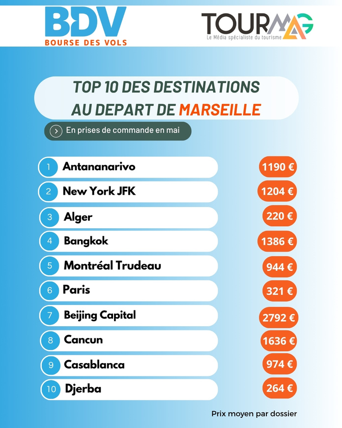 Baromètre Bourse des Vols : quelles tendances de vente en mai au départ de Paris et province ?