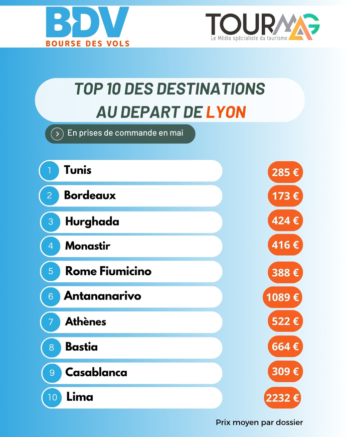 Baromètre Bourse des Vols : quelles tendances de vente en mai au départ de Paris et province ?