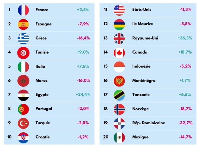 EVOLUTION DES RÉSERVATIONS POUR DES DÉPARTS EN JUILLET-AOÛT 2025 EN NOMBRE DE DOSSIERS - Source EDV Orchestra EVOLUTION DES RÉSERVATIONS POUR DES DÉPARTS EN JUILLET-AOÛT 2025 EN NOMBRE DE DOSSIERS - Source EDV Orchestra