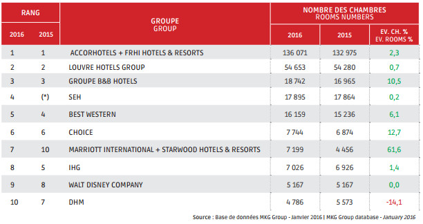 Classement des groupes hôteliers en France en 2016 - DR : MKG Group