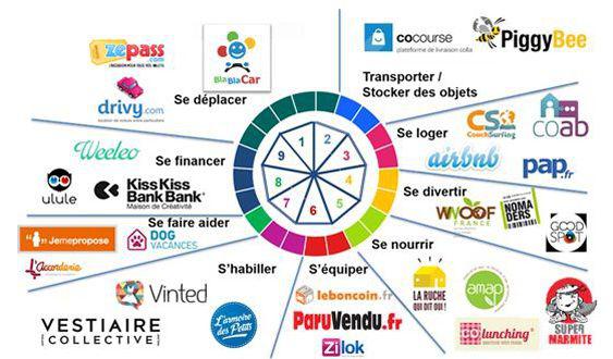 Panorama de l'économie collaborative en France - DR : PIPAME