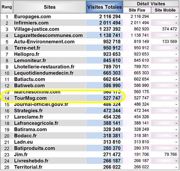  Stats janvier OJD : TourMaG.com dans les 15 premiers sites pros français