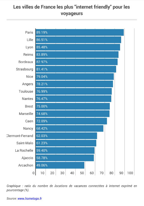 Les villes françaises les plus connectées - (c) Hometogo Les villes françaises les plus connectées - (c) Hometogo