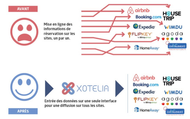 Xotelia diffuse cette infographie pour expliquer l'intérêt de ses services - DR : Xotelia