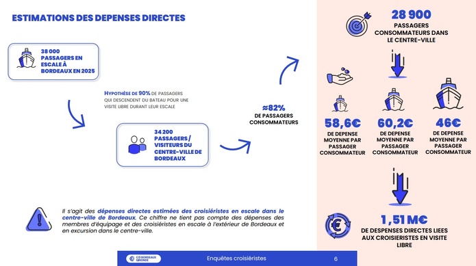 Etude de la CCI de Bordeaux