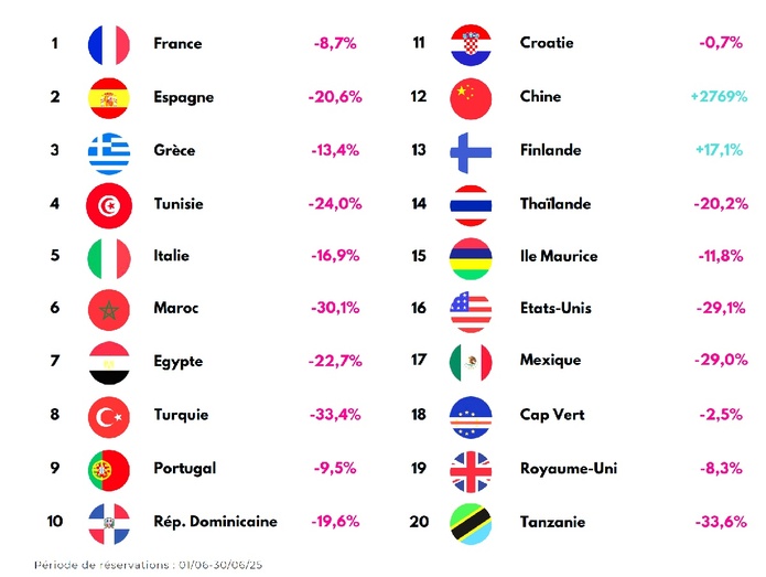 Evolution des départs en nombre de dossiers, en juin 2025 vs juin 2024 - Source EDV/Orchestra Evolution des départs en nombre de dossiers, en juin 2025 vs juin 2024 - Source EDV/Orchestra