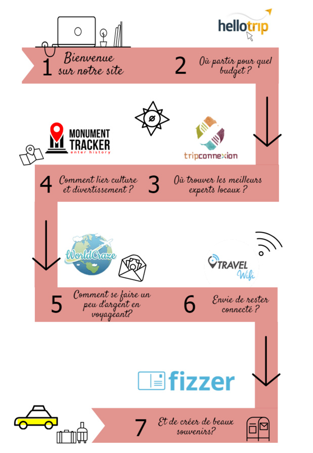 Les Start-ups Du Voyage veulent bouleverser les tendances du tourisme en France Les Start-ups Du Voyage veulent bouleverser les tendances du tourisme en France