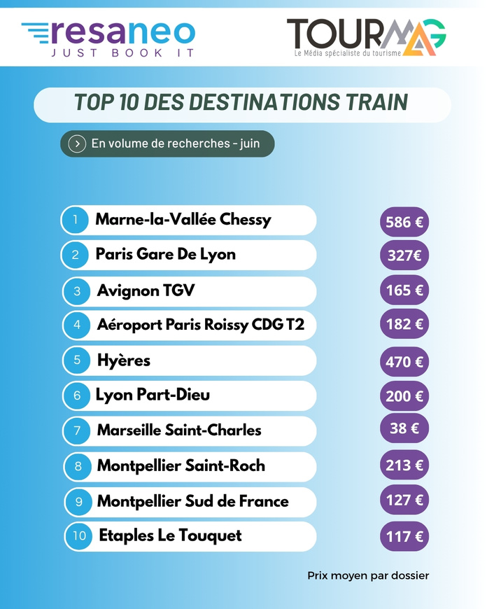 Baromètre voyage en train : Marne-la-Vallée, Hyères et CDG en tête