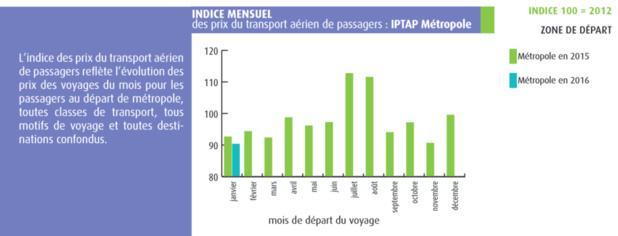 Billets d’avion au départ de France : l'année 2016 débute par une baisse des prix Billets d’avion au départ de France : l'année 2016 débute par une baisse des prix