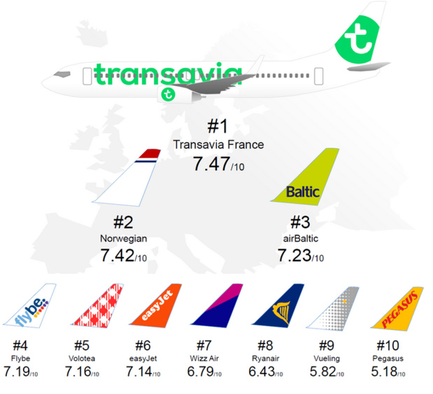 Transavia est la compagnie low-cost de l'année 2015 en Europe