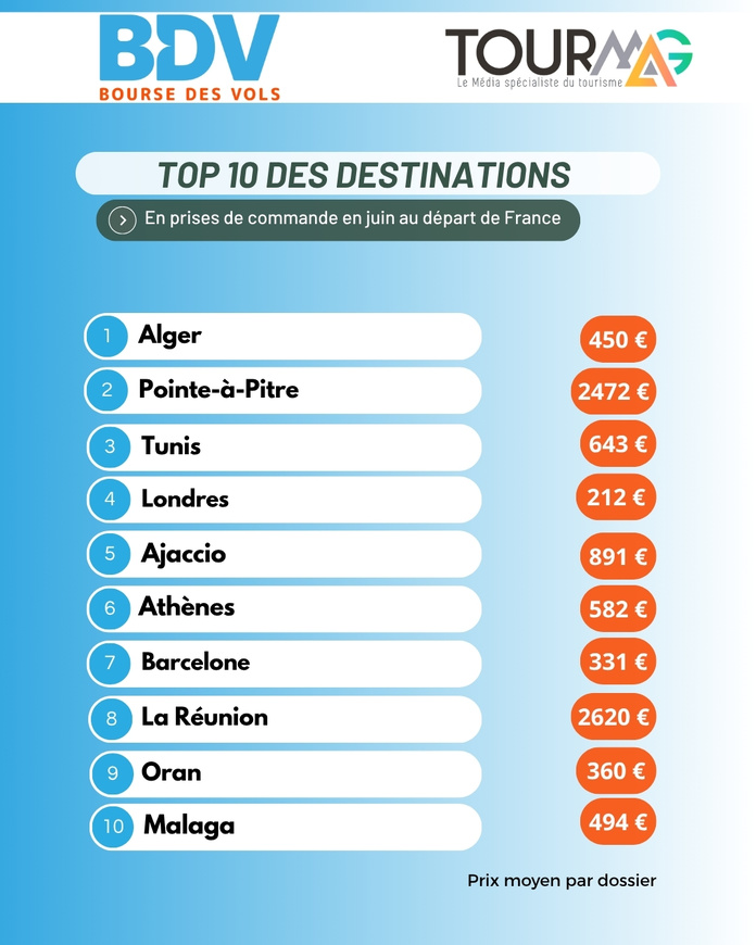 Baromètre BDV.fr : bons plans, long-courriers, recul US, les tendances de juin 2025 Baromètre BDV.fr : bons plans, long-courriers, recul US, les tendances de juin 2025