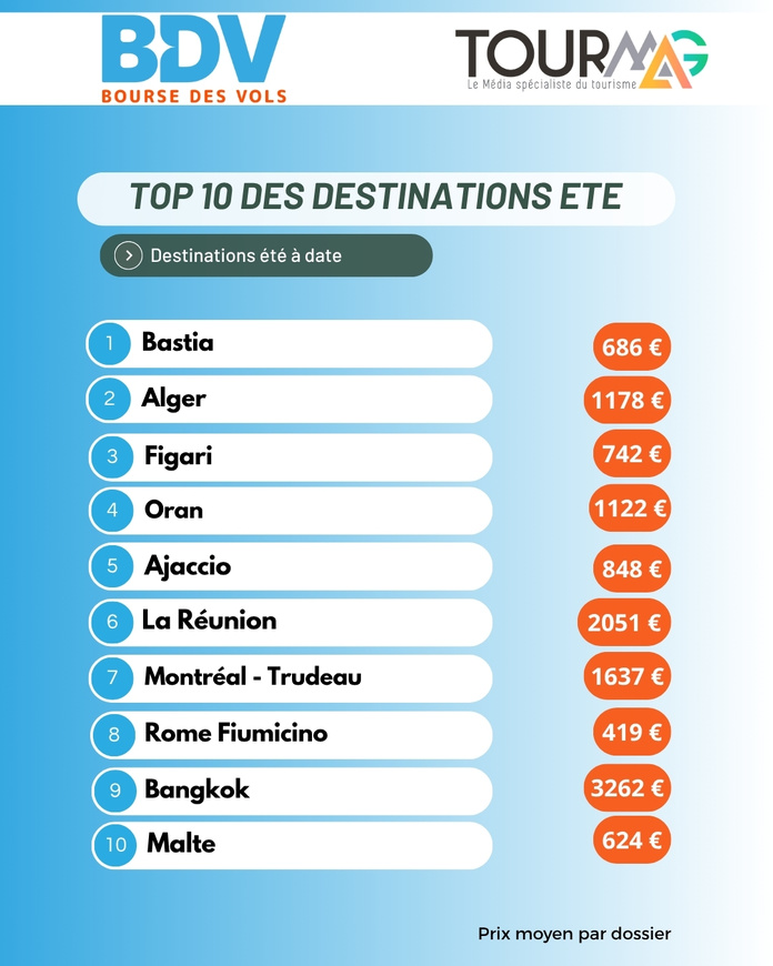 Baromètre BDV.fr : bons plans, long-courriers, recul US, les tendances de juin 2025 Baromètre BDV.fr : bons plans, long-courriers, recul US, les tendances de juin 2025
