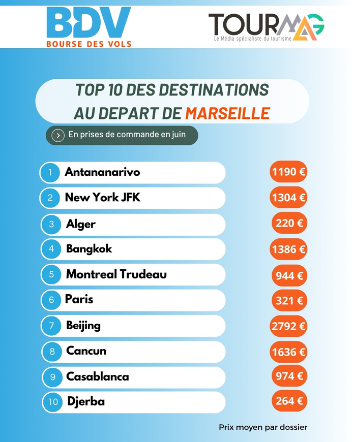 Baromètre BDV.fr : bons plans, long-courriers, recul US, les tendances de juin 2025 Baromètre BDV.fr : bons plans, long-courriers, recul US, les tendances de juin 2025