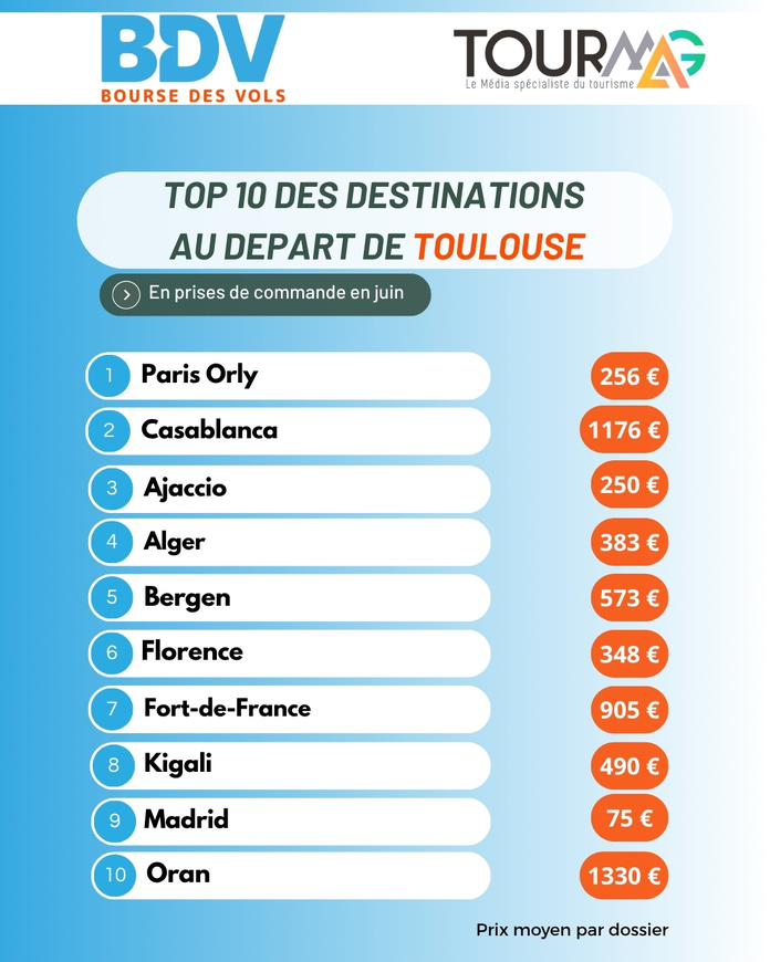 Baromètre BDV.fr : bons plans, long-courriers, recul US, les tendances de juin 2025 Baromètre BDV.fr : bons plans, long-courriers, recul US, les tendances de juin 2025