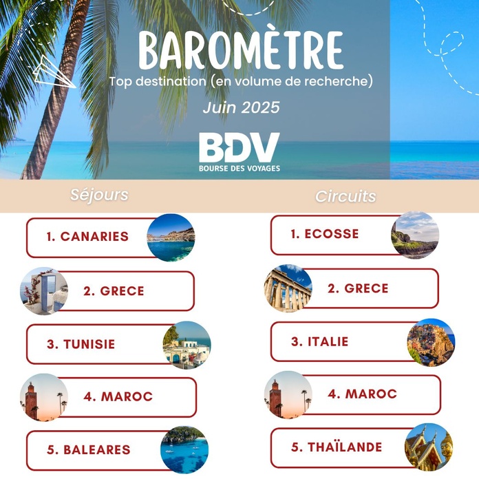 Baromètre BDV.fr : bons plans, long-courriers, recul US, les tendances de juin 2025 Baromètre BDV.fr : bons plans, long-courriers, recul US, les tendances de juin 2025