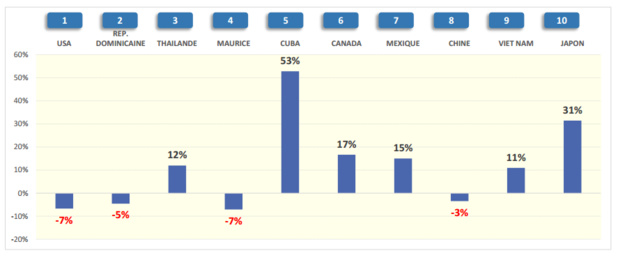 Le Top 10 des destinations réservées en janvier 2016 - DR : SNAV/Atout France