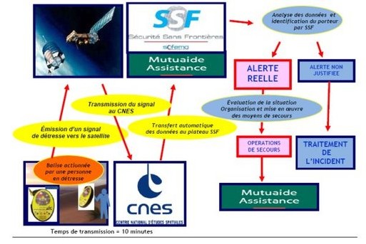 Assistance : Groupama/SSF lancent le 1er service d'alerte par balise satellite