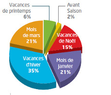 Part des vacances d'hiver dans la saison : 35% Part des vacances d'hiver dans la saison : 35%