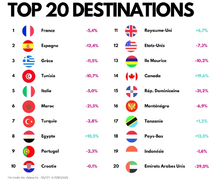 Top 20 des destinations préférées des Français pour l’été 2025 - Source : Observatoire EdV - Orchestra de septembre 2025 Top 20 des destinations préférées des Français pour l’été 2025 - Source : Observatoire EdV - Orchestra de septembre 2025