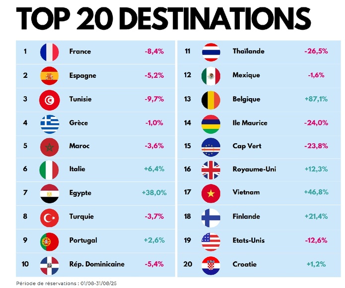 Top 20 des destinations réservées par les Français en août 2025 - Source : Observatoire EdV - Orchestra de septembre 2025 Top 20 des destinations réservées par les Français en août 2025 - Source : Observatoire EdV - Orchestra de septembre 2025