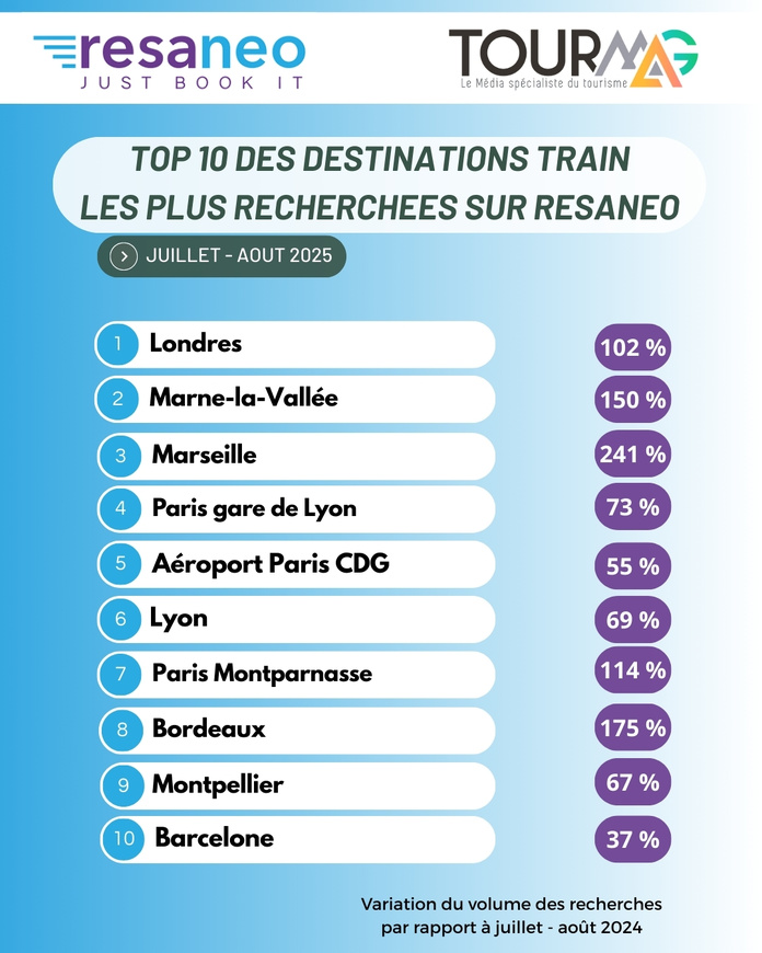 Voyages en train : destinations soleil et capitales européennes, stars de l'été !