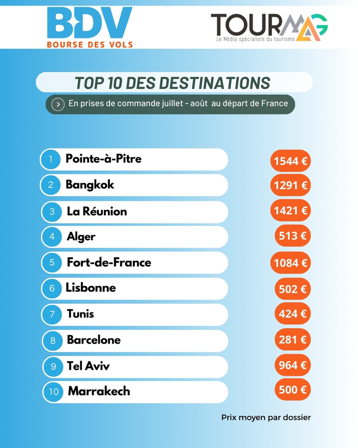 Baromètre Bourse des Vols juillet - août : Outre-Mer, Asie, Maghreb en tête !