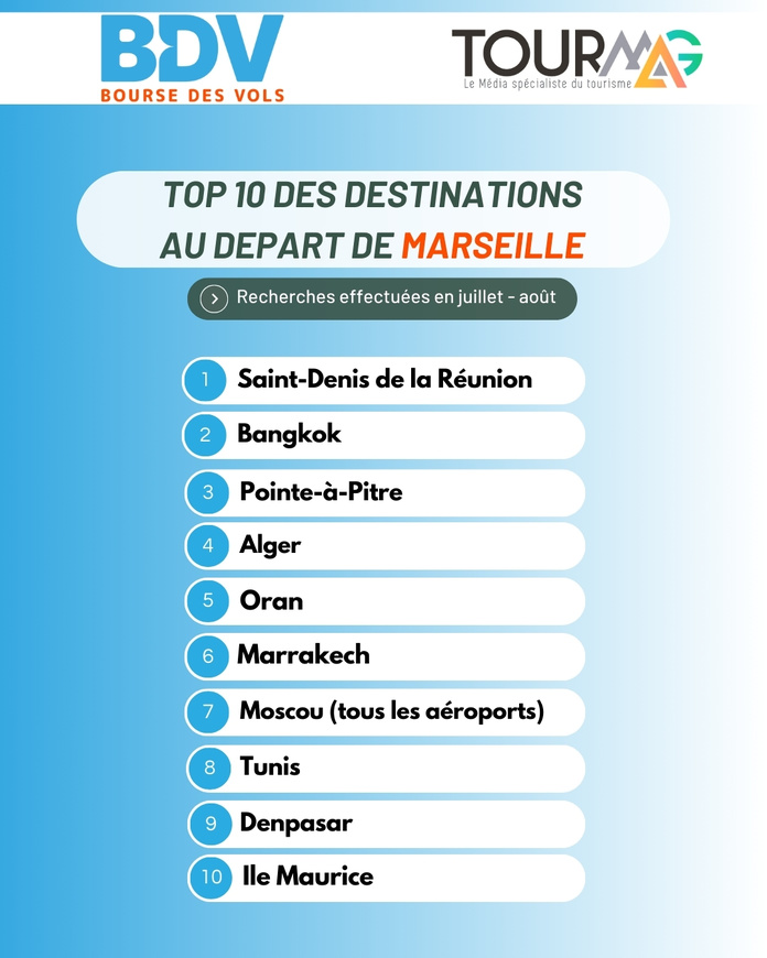 Baromètre Bourse des Vols juillet - août : Outre-Mer, Asie, Maghreb en tête ! Baromètre Bourse des Vols juillet - août : Outre-Mer, Asie, Maghreb en tête !