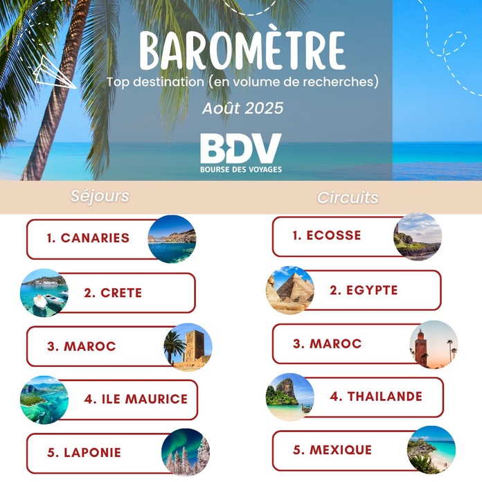 Baromètre Bourse des Vols juillet - août : Outre-Mer, Asie, Maghreb en tête ! Baromètre Bourse des Vols juillet - août : Outre-Mer, Asie, Maghreb en tête !