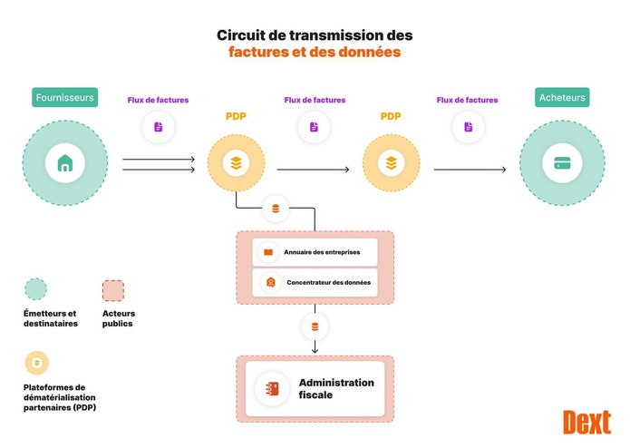 Voici le schéma de la facturation électronique qui sera mis en place dès le 1er septembre 2026 - Source Dext