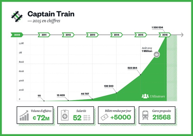 Les chiffres de l'année 2015 pour Captain Train - Source Captain Train