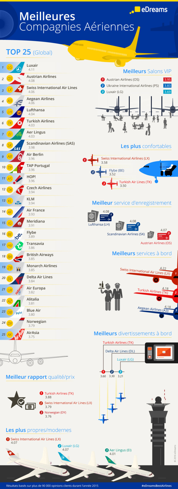 Infographie - eDreams : Luxair, compagnie préférée des clients en 2015