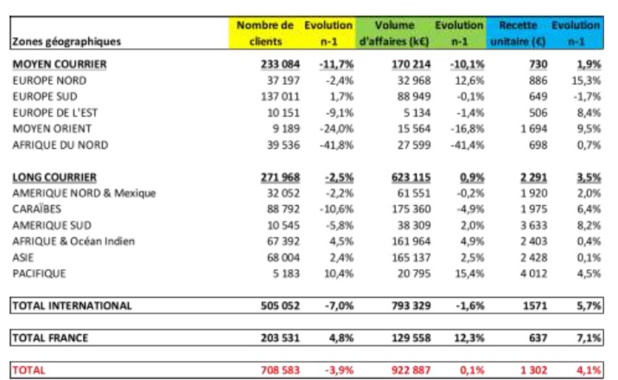 Résultats en trafic et en volume d’affaires pour les voyages à forfait du 1er novembre 2015 au 29 février 2016 et évolution par rapport à N-1 - DR : SETO