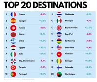 Les destinations les plus réservées en septembre 2025 - DR Les destinations les plus réservées en septembre 2025 - DR