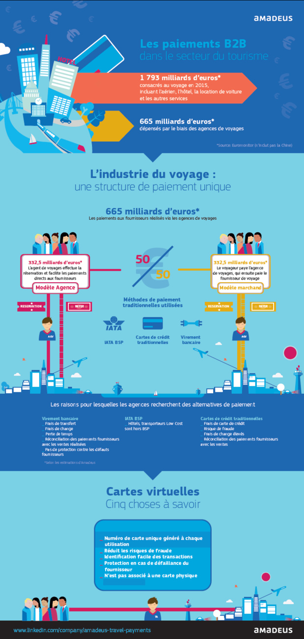 B2B Wallet Prepaid : Amadeus veut raccourcir le processus de paiement en agence