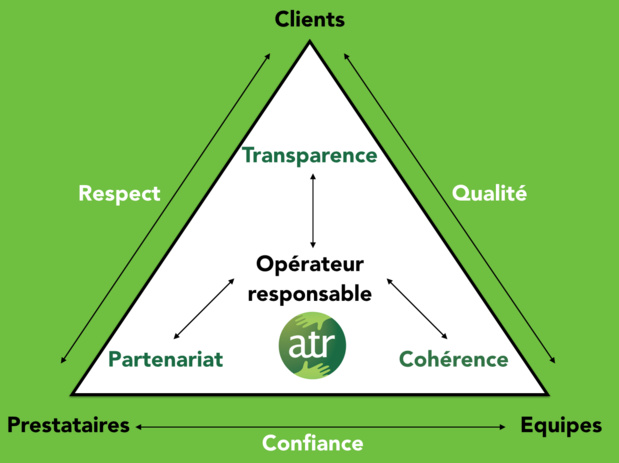 Le nouveau label s'appuie sur trois axes principaux : b[la transparence vis à vis du client, le partenariat vis à vis des prestataires et des réceptifs, et la cohérence qui s'appliquent aux entreprises elles-même - DR