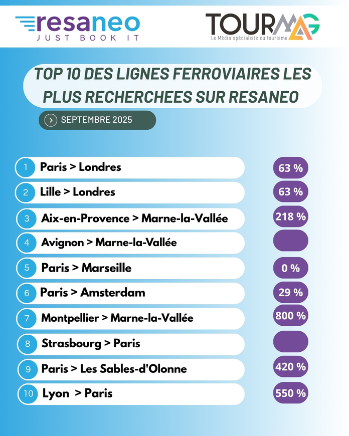 Baromètre voyage en train : Londres et Marne-la-Vallée en tête Baromètre voyage en train : Londres et Marne-la-Vallée en tête