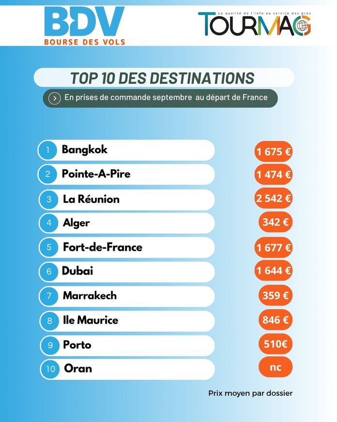 Baromètre Bourse des Vols septembre : Bangkok en tête !