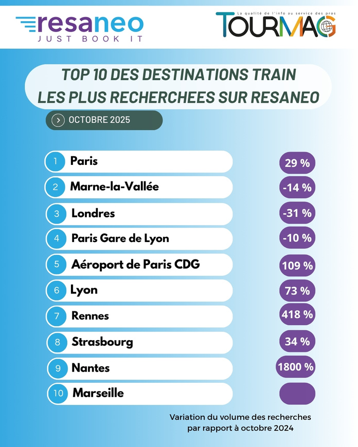 Baromètre voyage en train : Paris prend la place de leader en octobre !