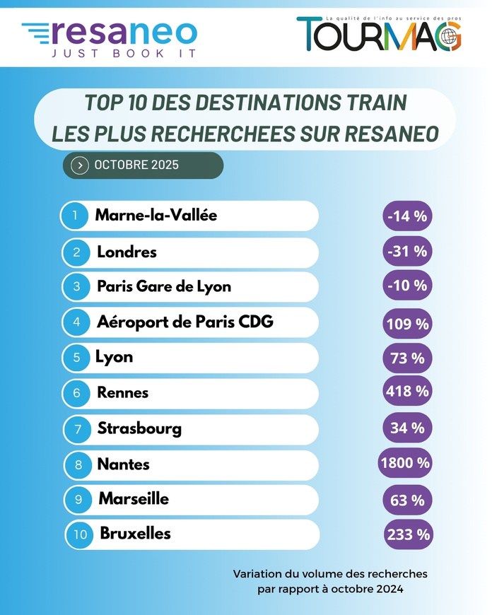 Baromètre voyage en train : Paris prend la place de leader en octobre ! Baromètre voyage en train : Paris prend la place de leader en octobre !