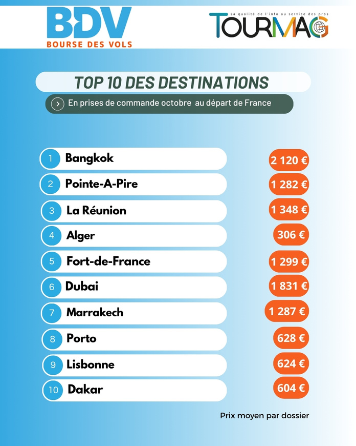 Vols secs octobre : toutes les tendances au départ de Paris et province